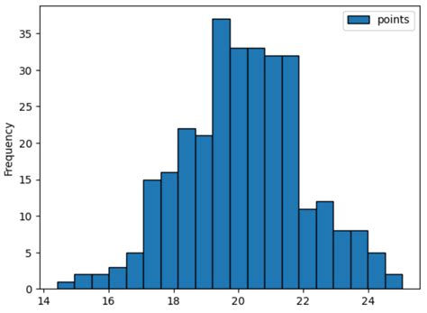 Pandas Histogram Get Bins