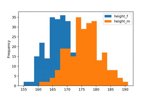 Pandas Histogram No Plot