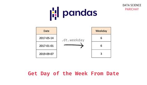 pandas index day of week