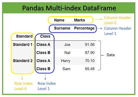pandas make column index