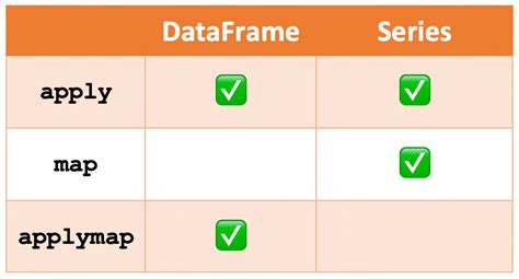 Pandas Map Vs Apply: Which One Should You Use?