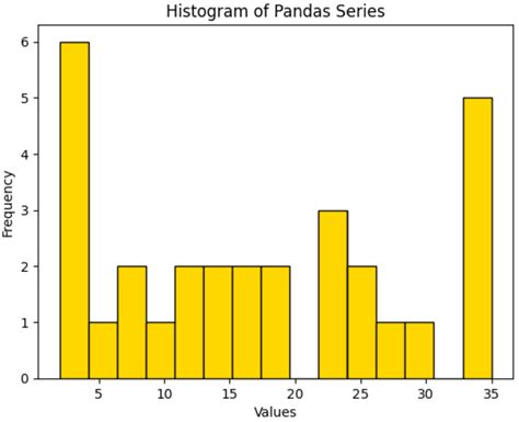 Pandas Series Histogram Example