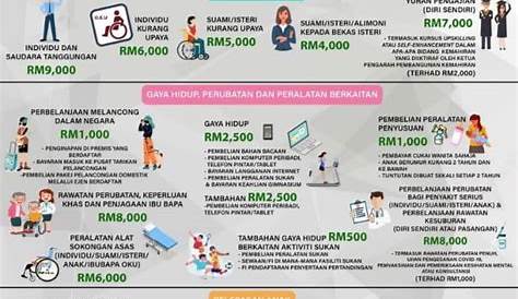 Senarai Pelepasan Cukai Pendapatan 2019 Untuk eFiling 2020 | Jom Urus Duit