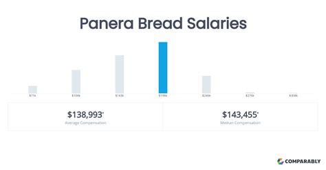 panera bread pay rate