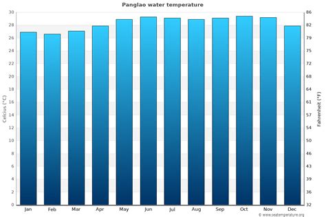 Panglao Water Temp