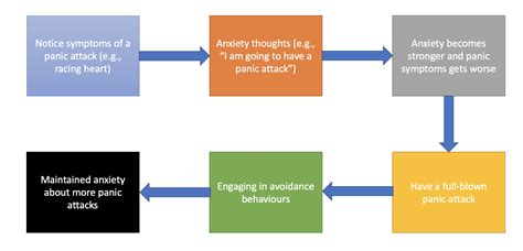 panic attack build up
