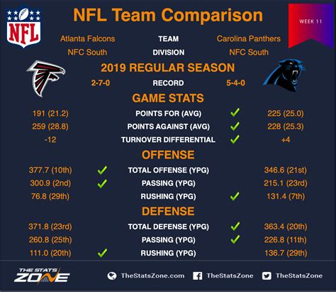 panthers vs falcons stats