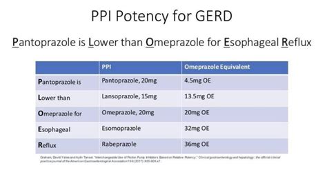 pantoprazole vs omeprazole vs famotidine