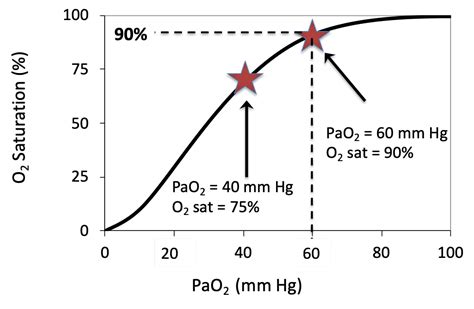 pao2 vs spo2 graph