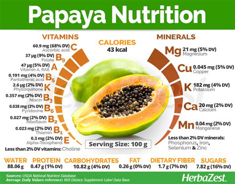 Papayas Facts