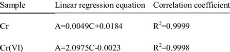 Paper About Linear Regression And Correlation Coefficient