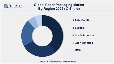Paper Packaging Market Size