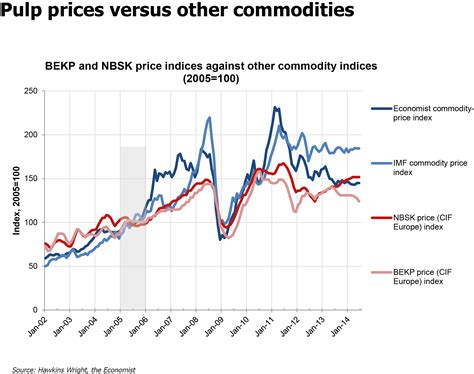 Paper Pulp Historical Prices