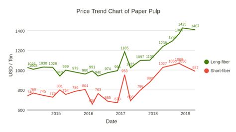 Paper Pulp Price Chart