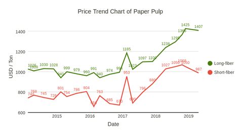 paper pulp price trend