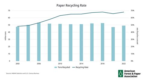 Paper Recycling Rate