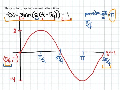 Paper To Graph Sinusoidal Functions