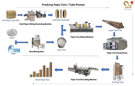 Paper Tube Manufacturing Process