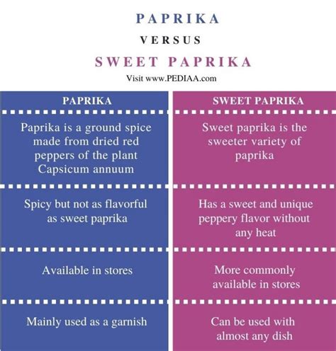 Paprika Is There A Difference