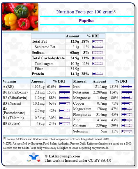 Paprika Nutrition Data