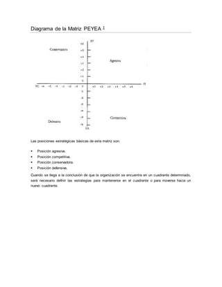 MATRIZ PEYEA MATRIZ DE LA POSICIÓN ESTRATÉGICA Y LA EVALUACIÓN DE LA