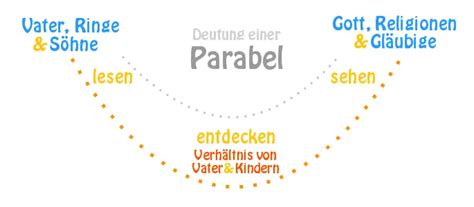 Lets See Parabel Vom Modernen Menschen References