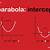 parabola in intercept form