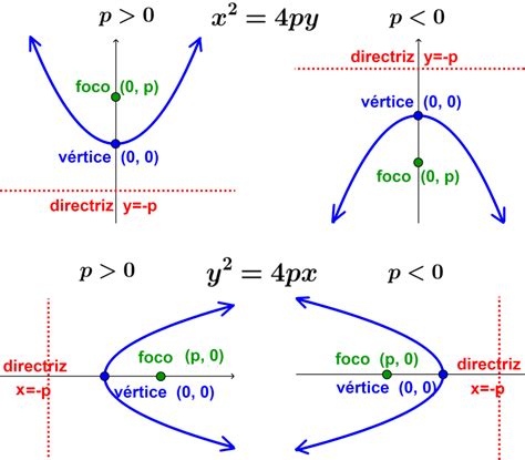 geometrianalitica Ecuación de la parábola de vértice en el origen y