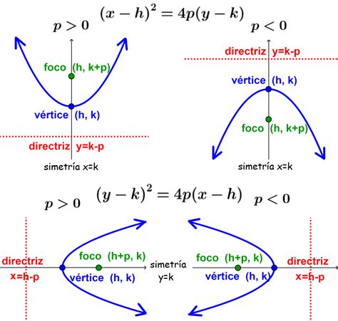 Ecuación de la Parábola con Vértice fuera del Origen Neurochispas