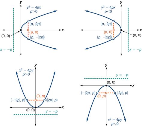 Parabola Matrix