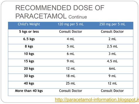 Paracetamol Oral Dose Under 50Kg