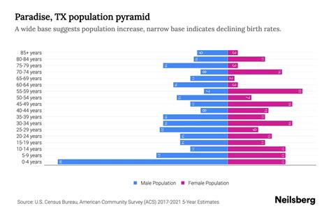 Paradise Tx Population 2021