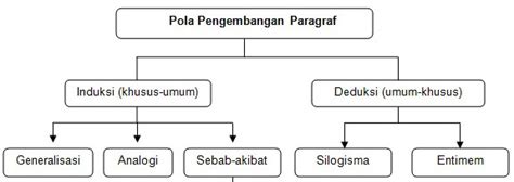 Paragraf Pola Proses