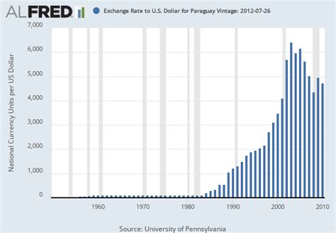 paraguay exchange rate us dollar