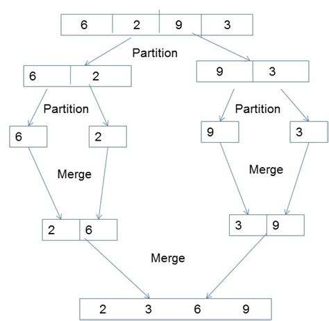 parallel algorithms for sorting searching and merging