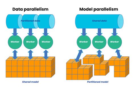 Parallel And Distributed Deep Learning