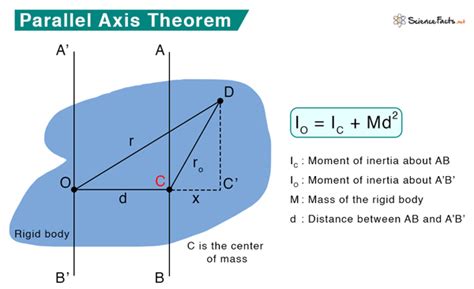 Parallel Axis Theorem Explained