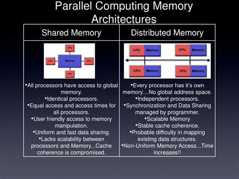 Parallel Computer Memory Architecture