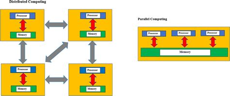 parallel computing and distributed computing diagram
