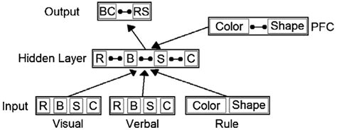 parallel distributed processing model proposed by