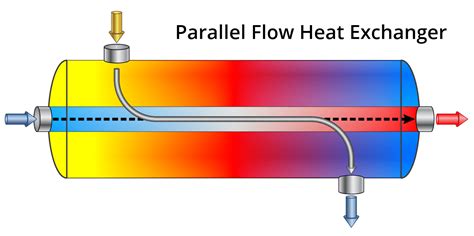 parallel flow heat exchanger example