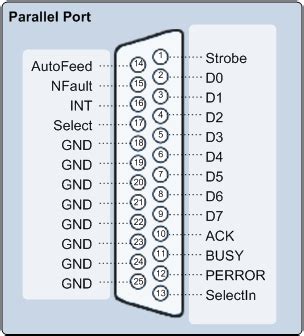 Parallel Port Configuration