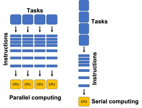 parallel programming vs parallel computing