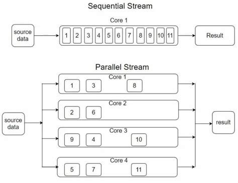 Parallel Stream Processing Java