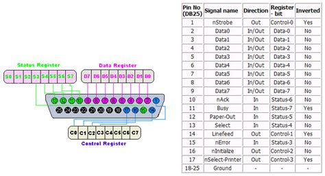 PC parallel LPT port pinout signals