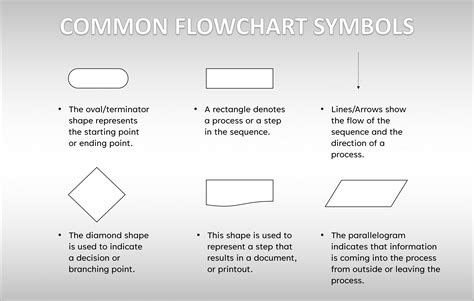 parallelogram in flowchart