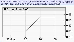 paras petrofils ltd stock price