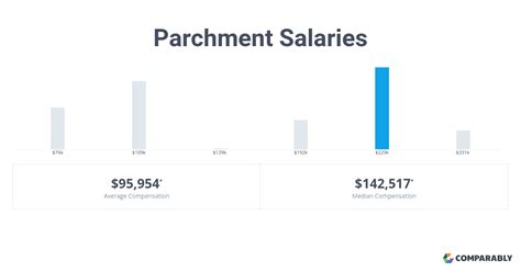 Parchment Salaries