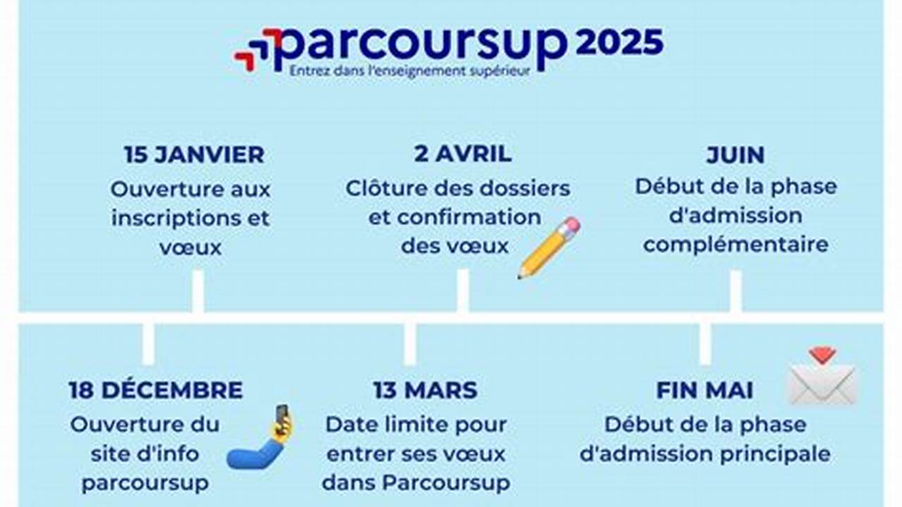 Parcoursup Dates 2025