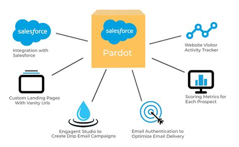 Pardot Salesforce Integration: A Comprehensive Guide for Seamless Marketing and Sales Alignment